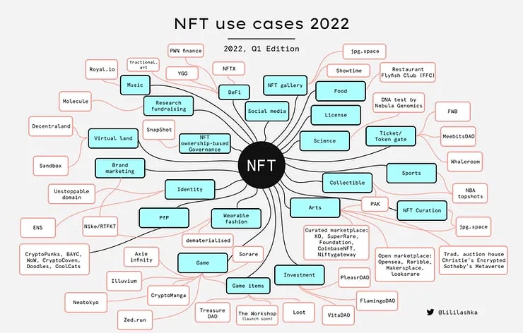 Casos de uso de los NFT - 2022 por Lililashka